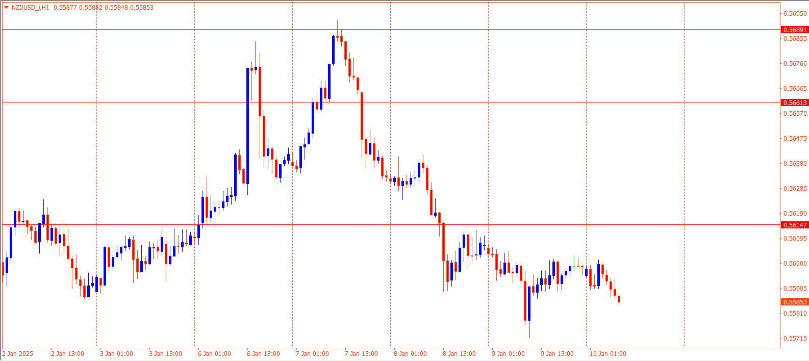 NZDUSD